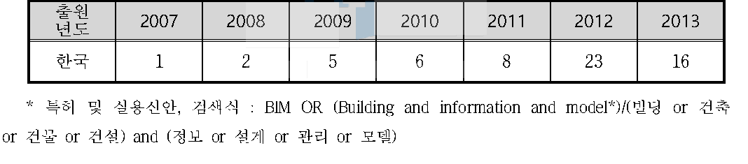 연도별 국내 특허출원 동향