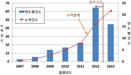 연도별 특허출원 동향