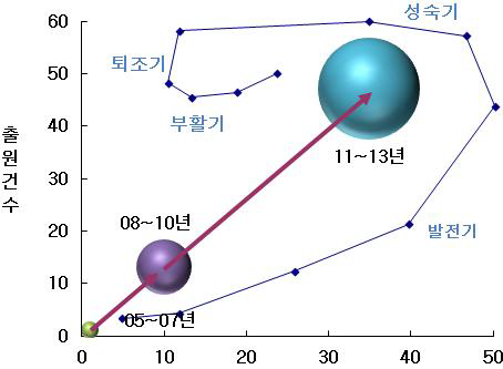 국내의 기술의 지위