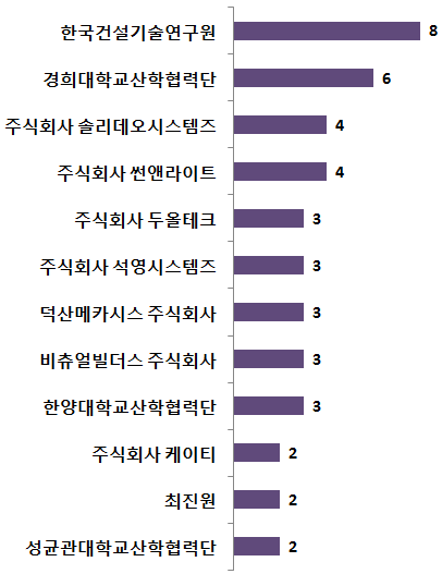 국내 주요출원인