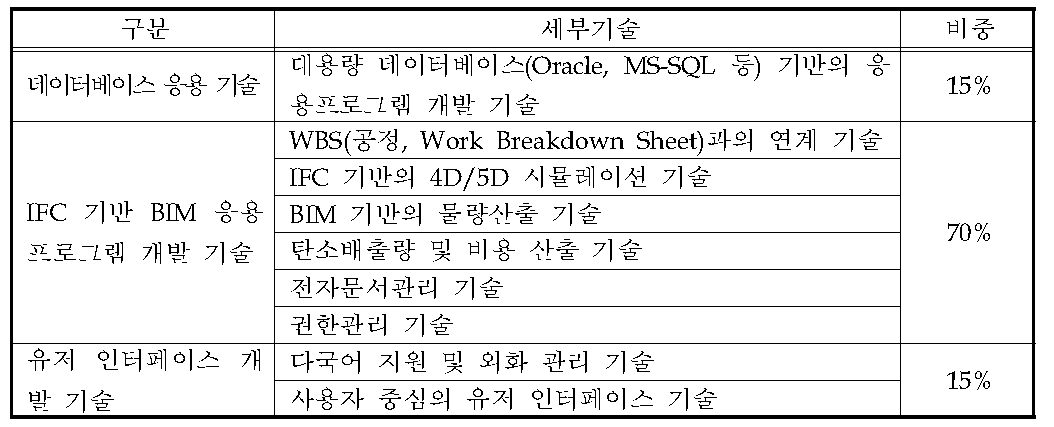 세부 요소기술 및 비중