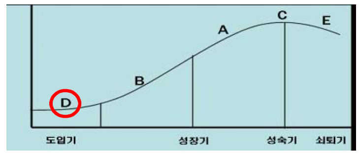 신청기술의 기술수명주기상 위치