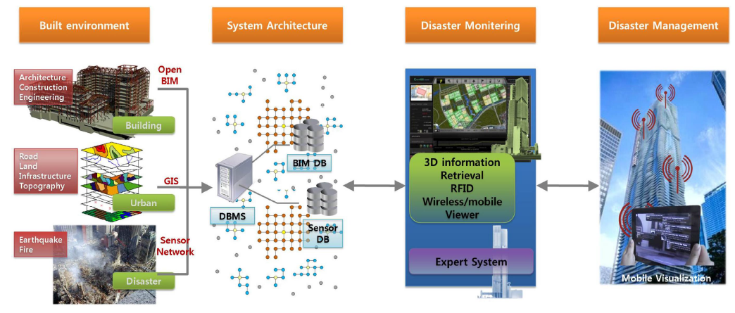 실시간 재난관리시스템 구축 개요