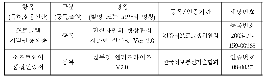 동사의 최근 주요 기술인증 실적