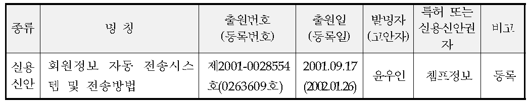 산업재산권 보유현황