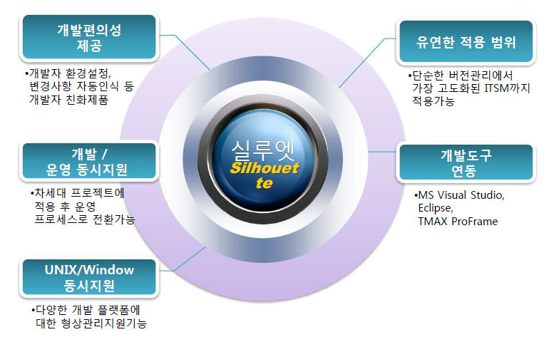 형상관리 솔루션 ‘실루엣’의 특징