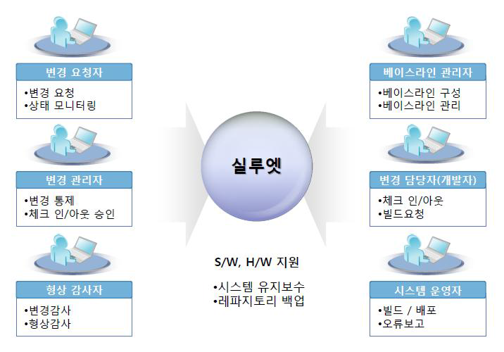 형상관리 솔루션 적용 범위