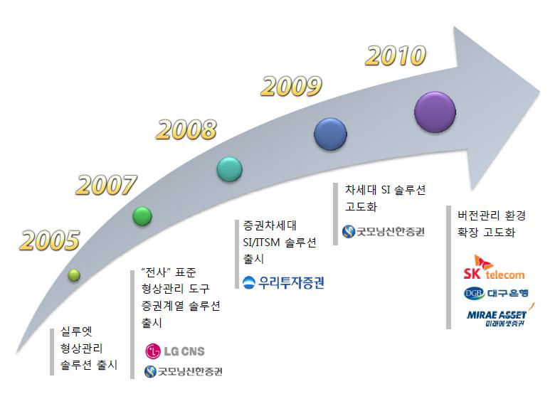 실루엣 적용, 구축 사례