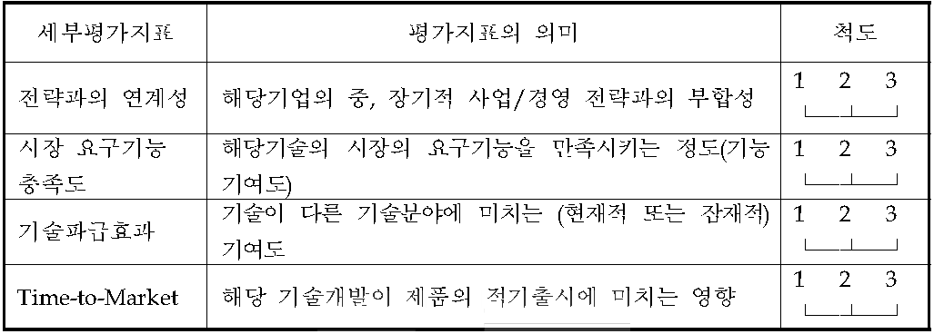 핵심기술 선정을 위한 평가지표