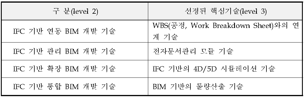 선정된 핵심 기술