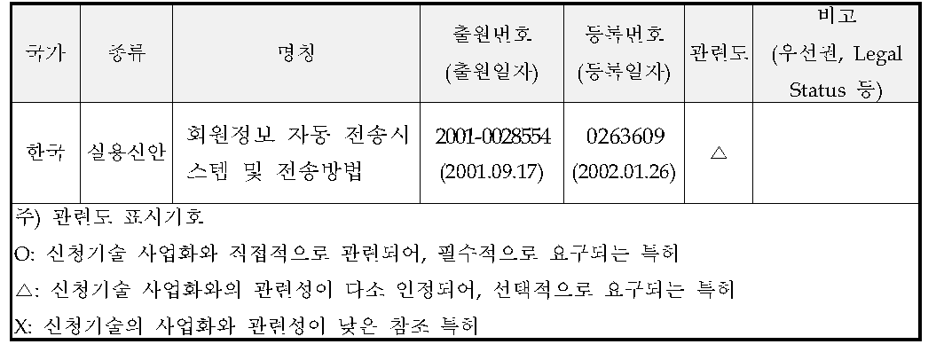 보유특허 및 실용신안