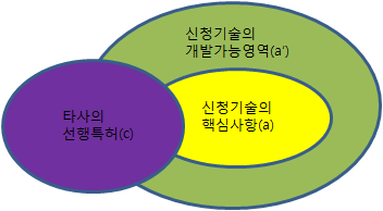 전략 요소의 개념도