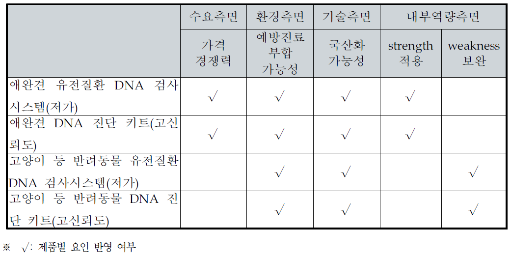 (주)한국유전자정보센터社의 전략제품 현황