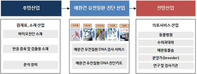 애완견 유전질환 진단 산업구조도