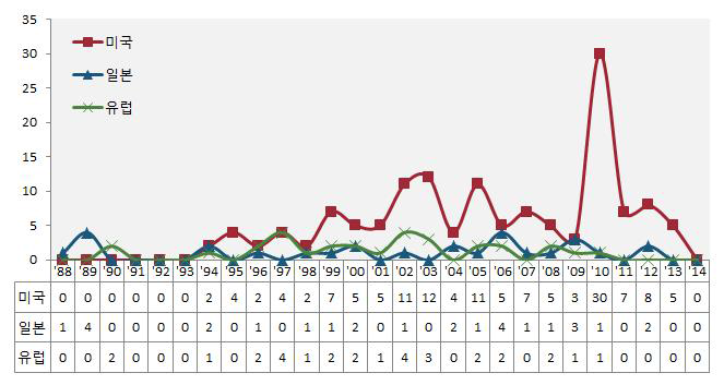 연도별 해외 특허출원 동향