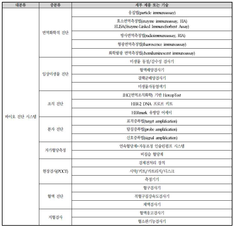 바이오 진단시스템의 주요제품 분류표