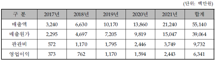 영업이익 산출결과