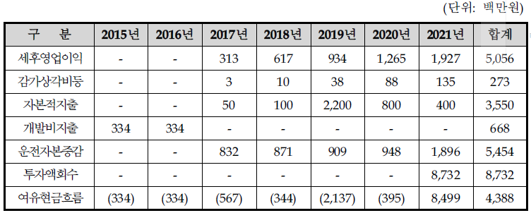 여유현금흐름 추정