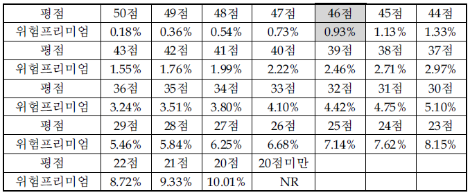 업종별 할인율 산출표