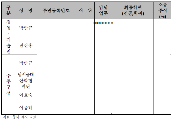 주요 경영진 및 주주 현황