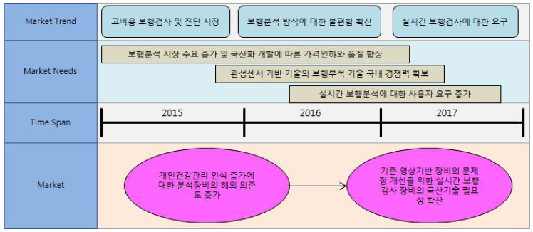 신청 기술에 대한 시장 흐름도