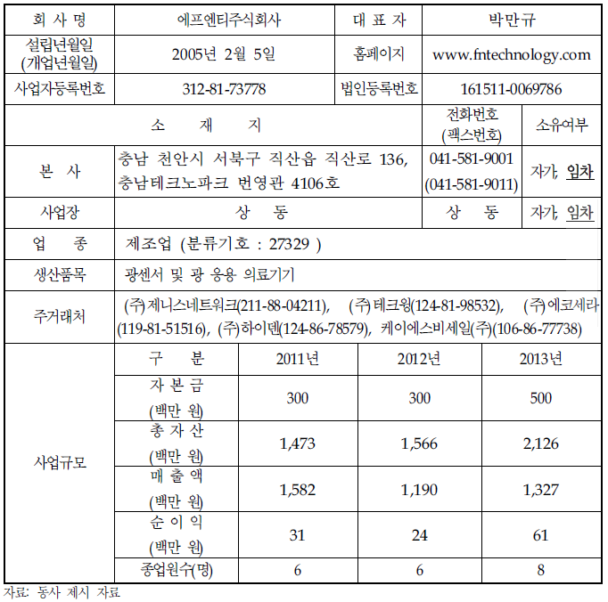 기업 현황