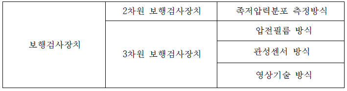 보행동작측정장치의 분류