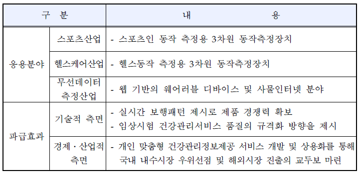 신청기술의 응용분야 및 파급효과