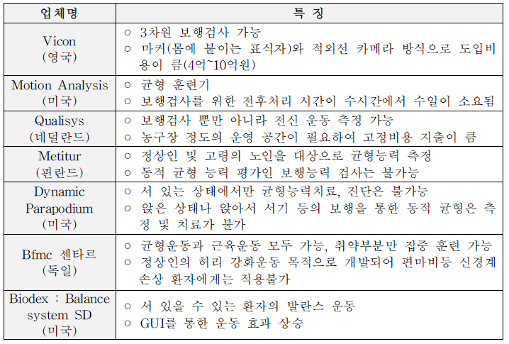 해외의 기술개발 동향