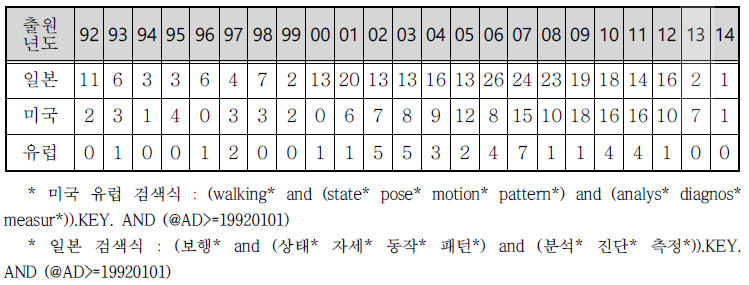 연도별 해외 특허출원 동향