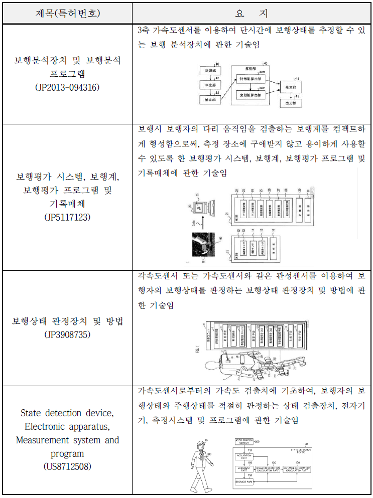 척추건강관리를 위해 생체역학로직을 적용한 웹기반의 보행검사 및 진단장비 관련 해외 주요특허