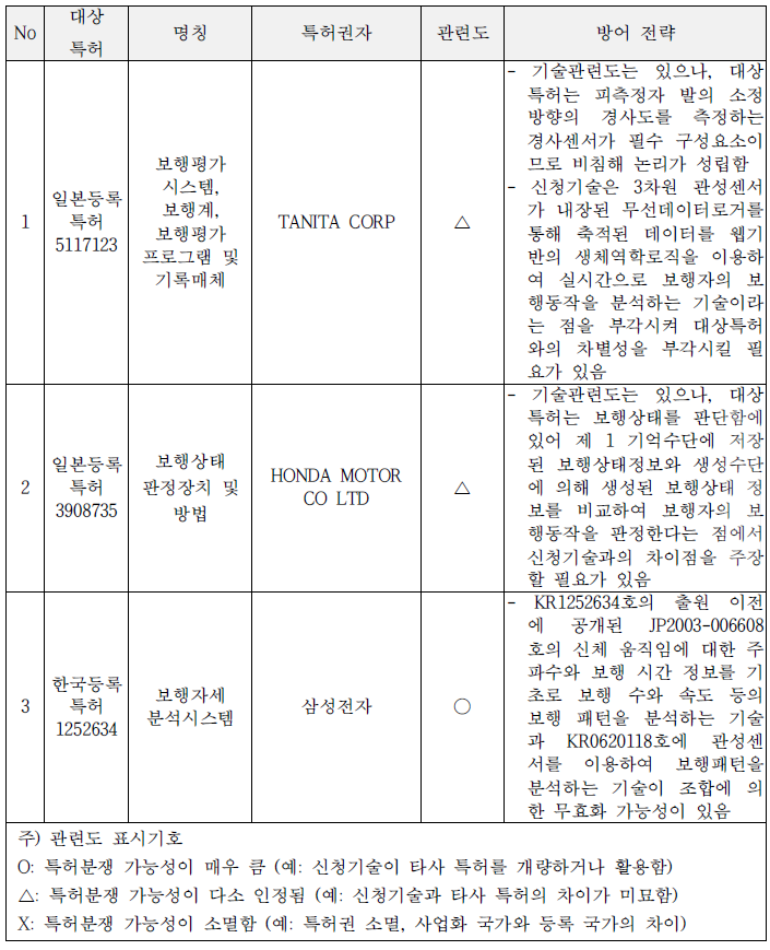 저촉 특허별 지식재산 방어전략