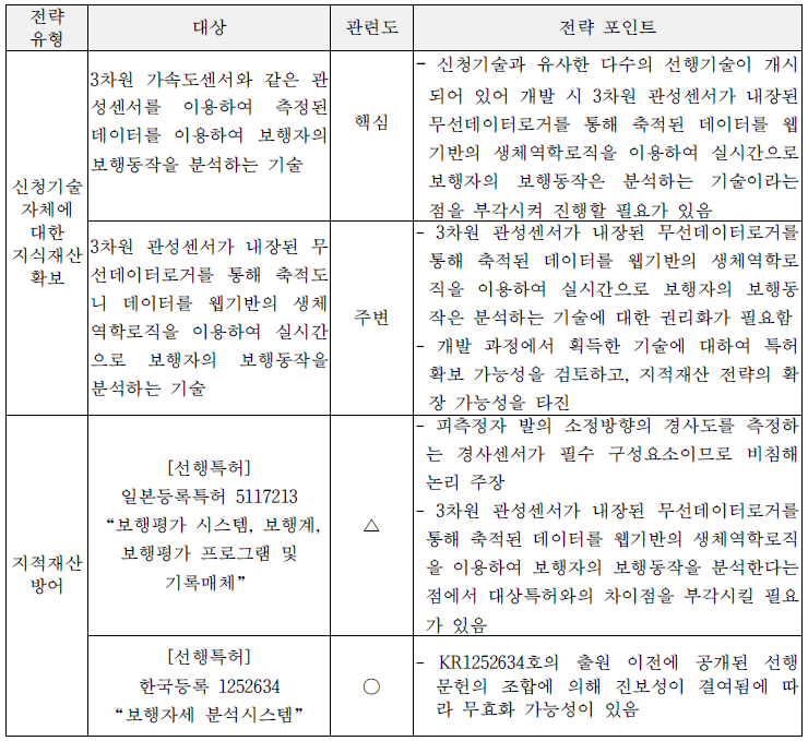 지식재산 전략 요약