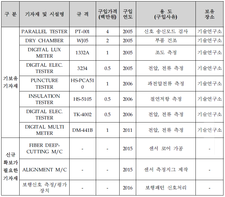 개발/생산/검사 설비투자계획