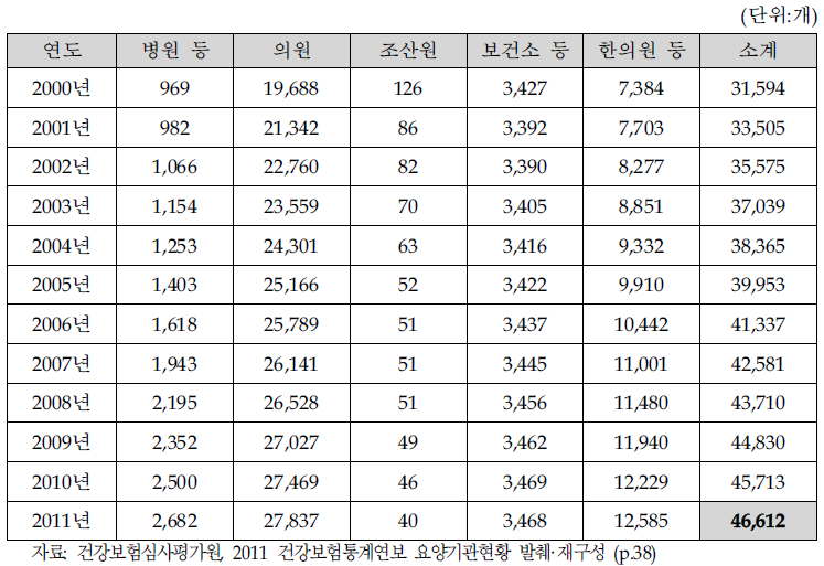 국내 병원의 규모