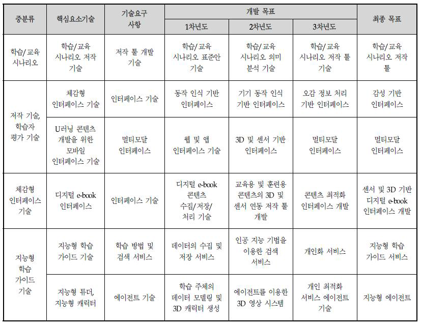 기능성 게임의 핵심요소기술에 대한 연구목표