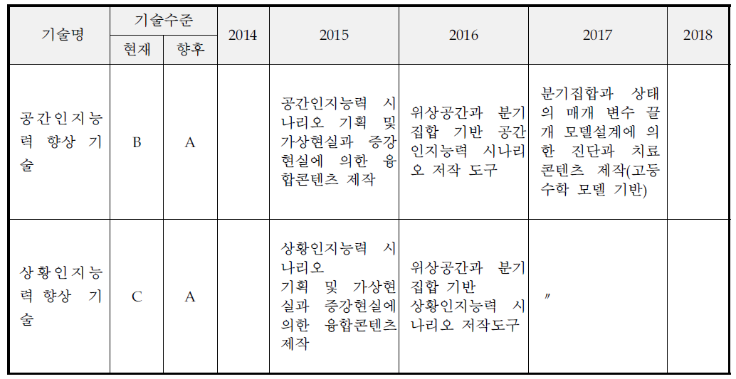 경도인지장애 진단/치료 기능성 콘텐츠의 핵심 기술에 대한 기술목표