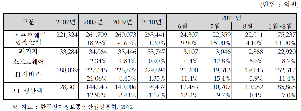 국내 소프트웨어 관련 생산 현황