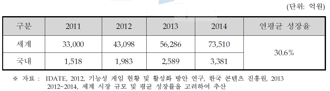 기능성 게임 시장규모