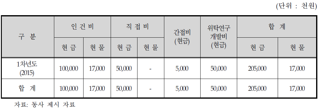 동사의 비목별 개발 자금운용 계획