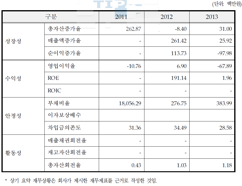 동사의 최근 3개년 요약 재무비율