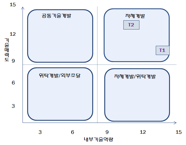 경도인지장애/ADHD 진단/치료 기능성 콘텐츠를 위한 핵심 기술별 포지셔닝