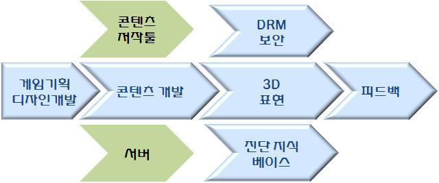 기능성 게임의 개발 공정도