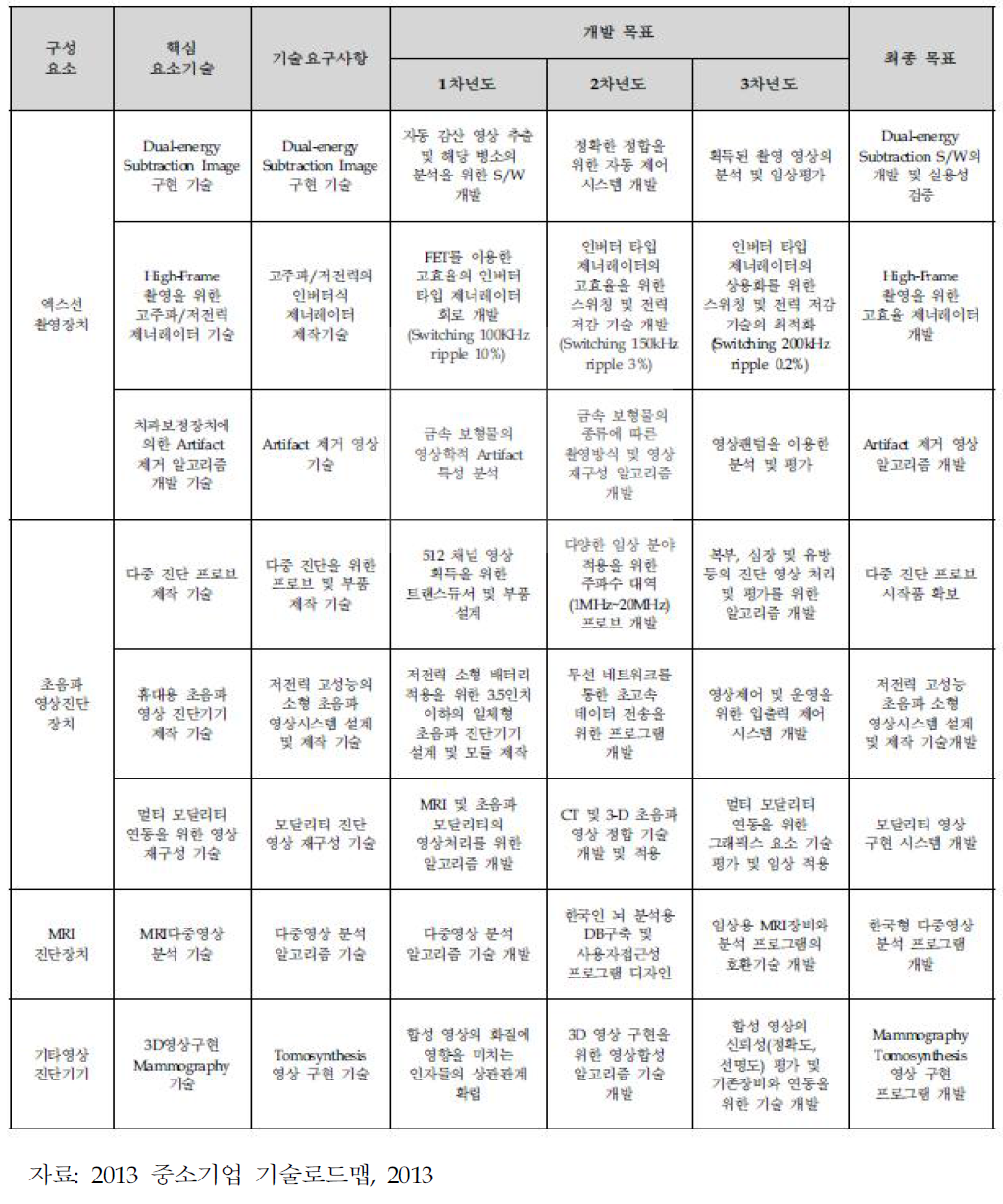 영상진단기기 핵심요소기술에 대한 연구목표