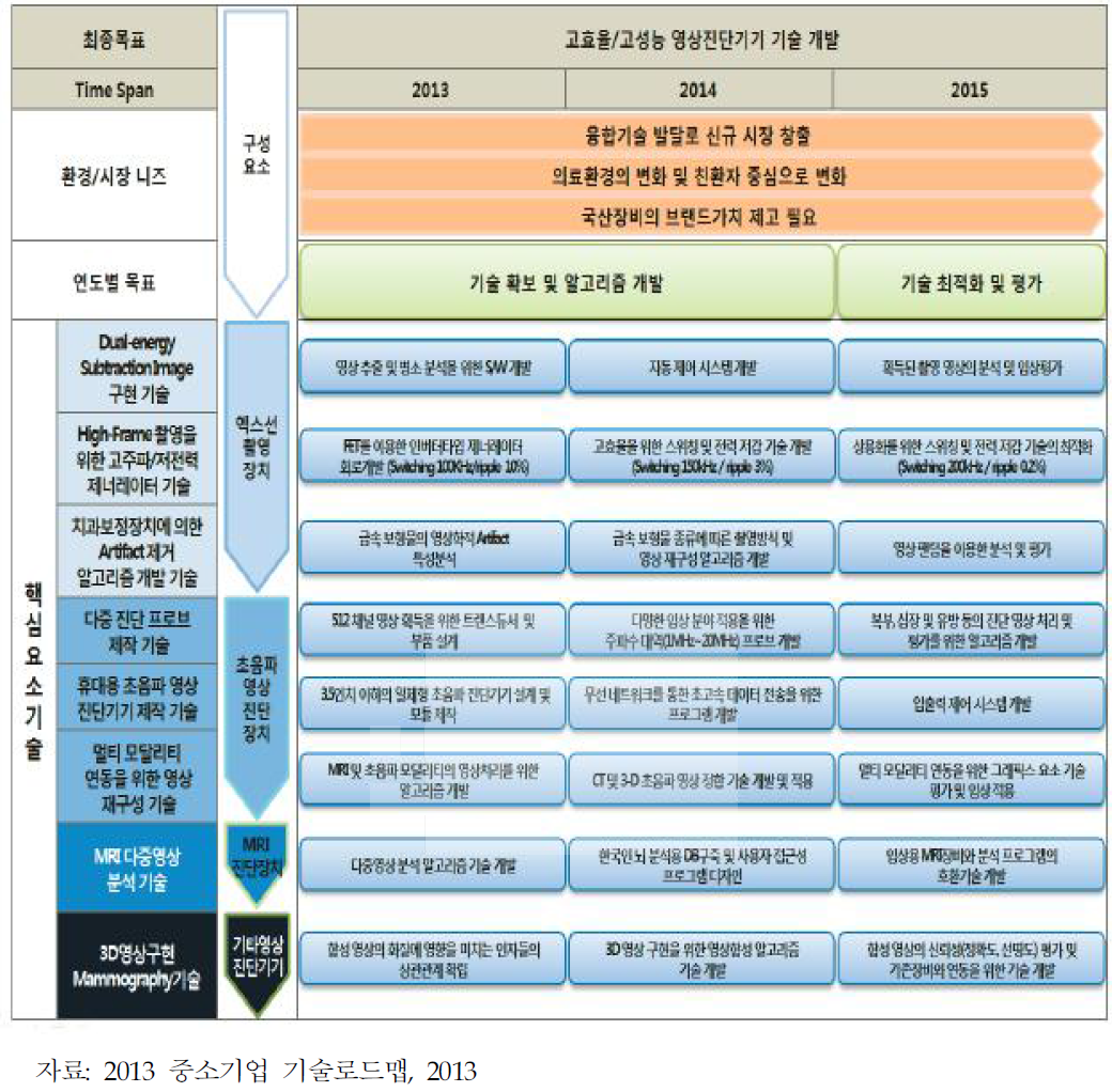 영상진단기기의 중소기업형 로드맵