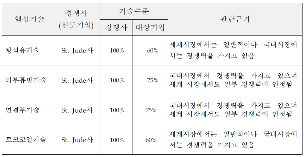 핵심요소기술별 기술수준 및 판단근거