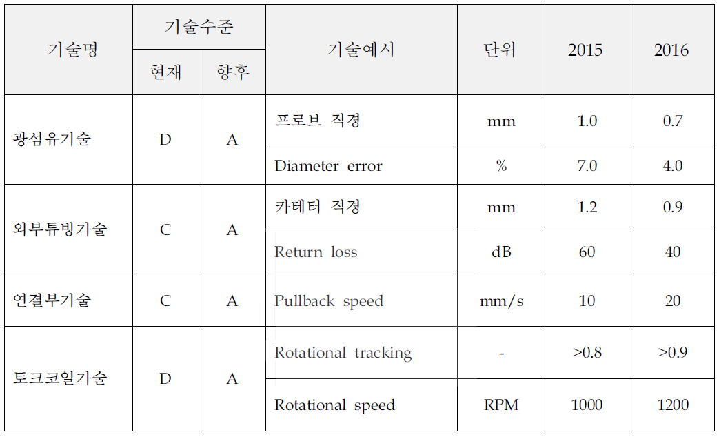 심혈관용 OCT 카테터 기술에 대한 기술목표