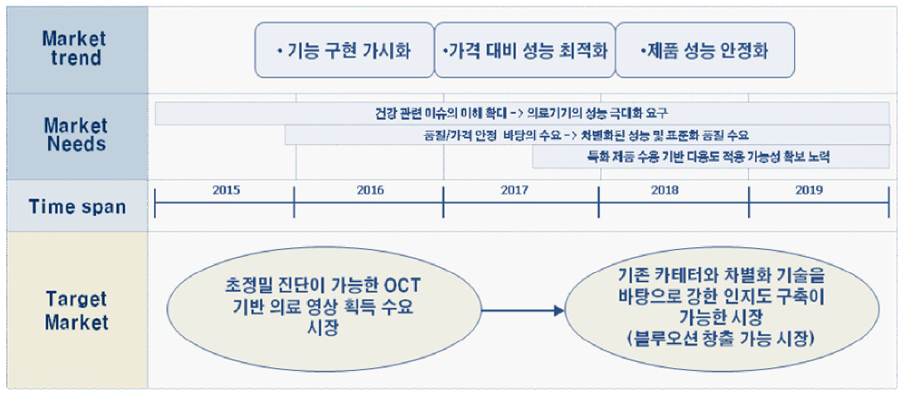 0.7mm 이하 OCT용 카테터 제품/기술 로드맵