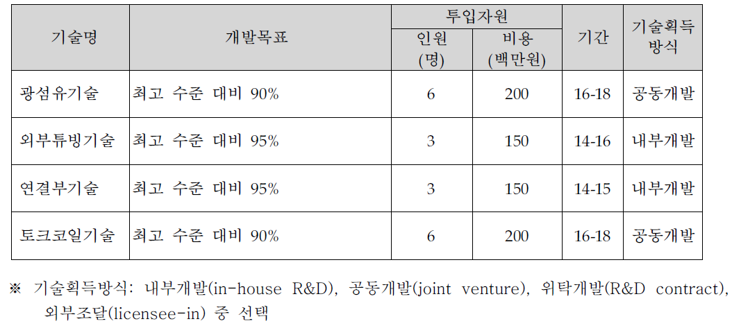 핵심기술의 성능 목표 및 확보 방법