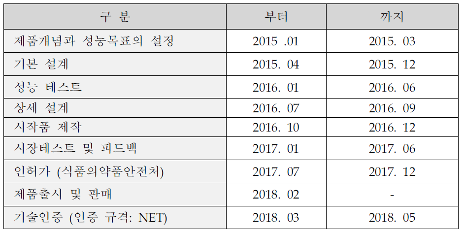 제품개발 계획 : 보급형 OCT용 카테터